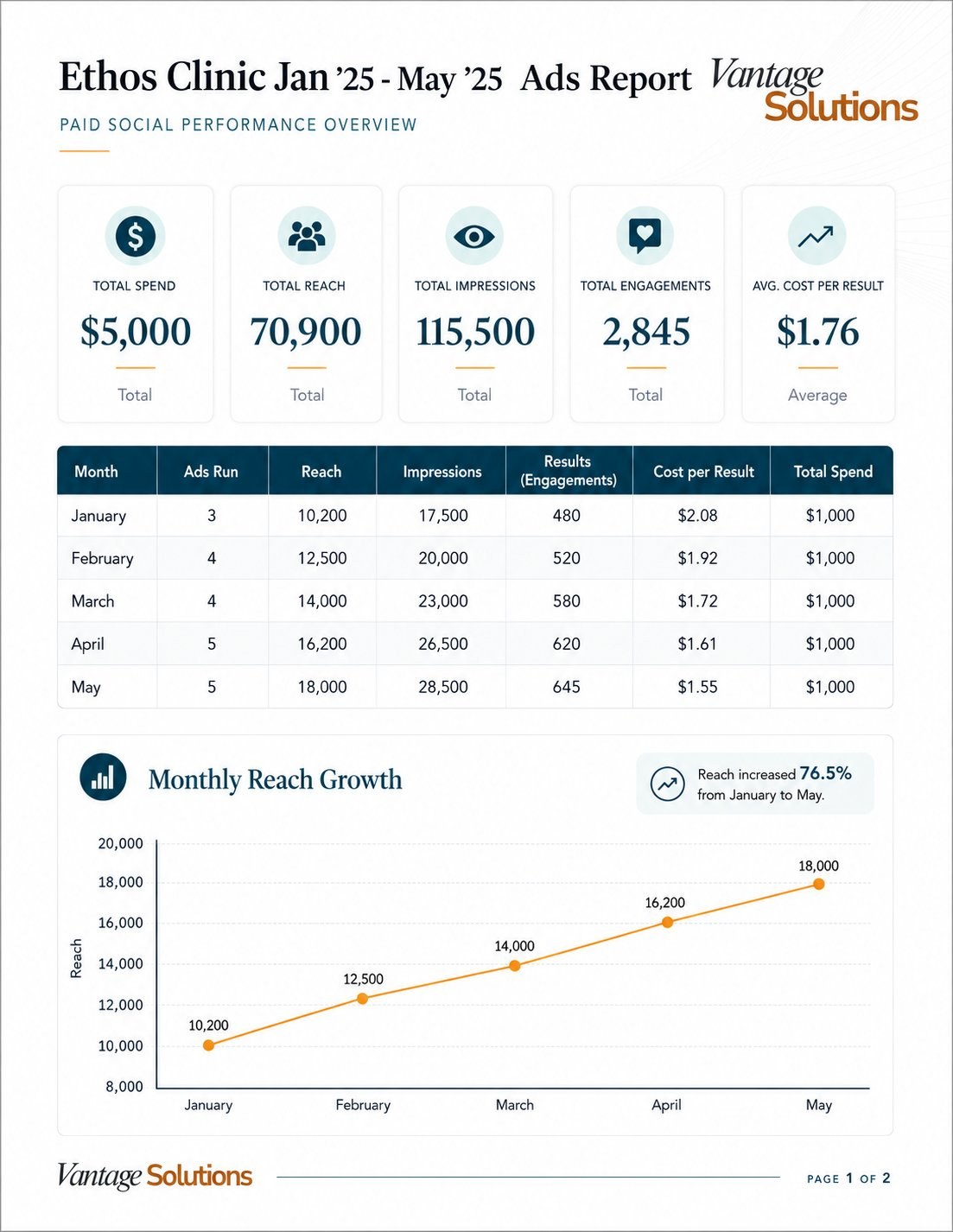 Ethos Clinic ads report showing monthly reach growth from January to May