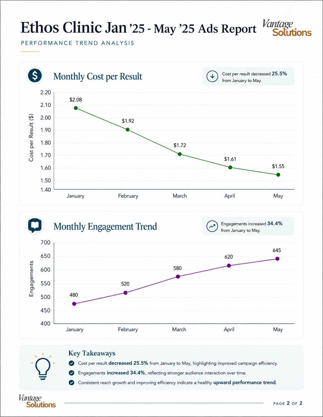 Ethos Clinic ads report showing cost per result dropping and engagement trend rising