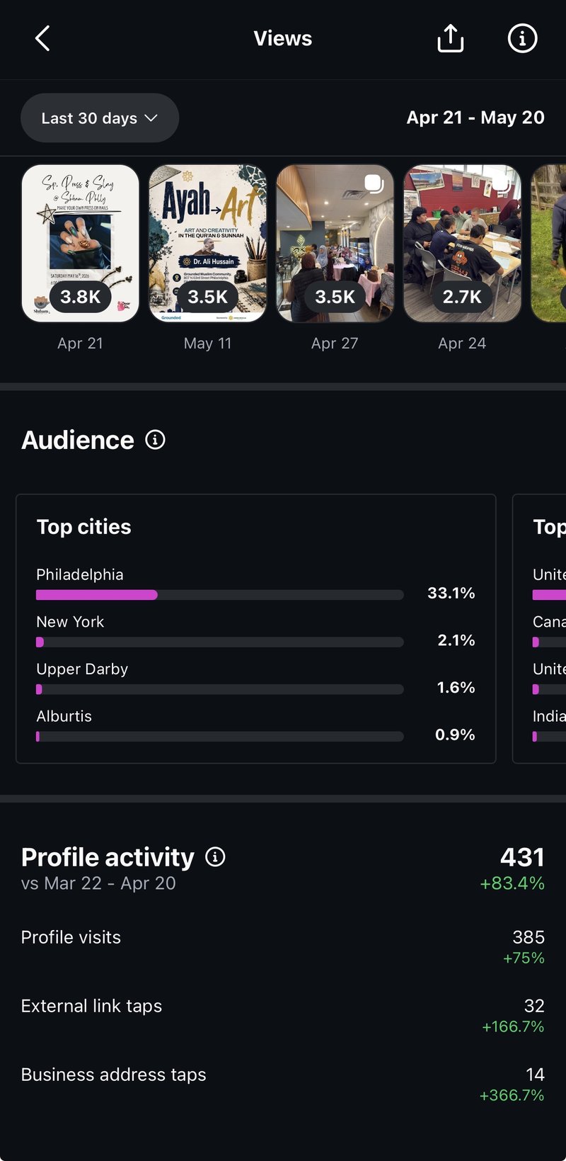 Audience top cities for Grounded CSK with Philadelphia at 33.1 percent, plus profile activity showing 431 actions up 83.4 percent