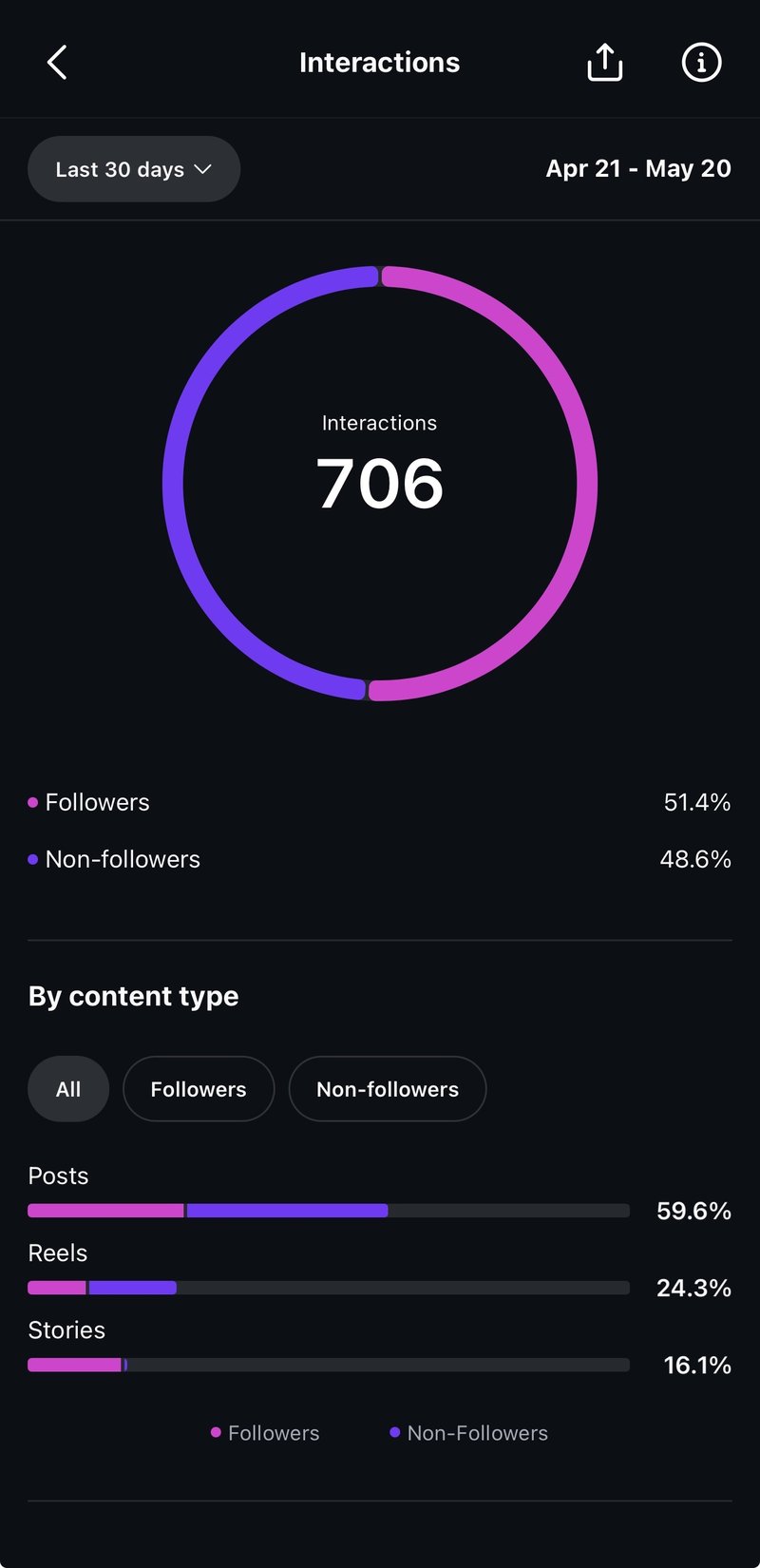 Interactions detail for Grounded CSK showing 706 interactions across followers and non-followers, broken down by post type