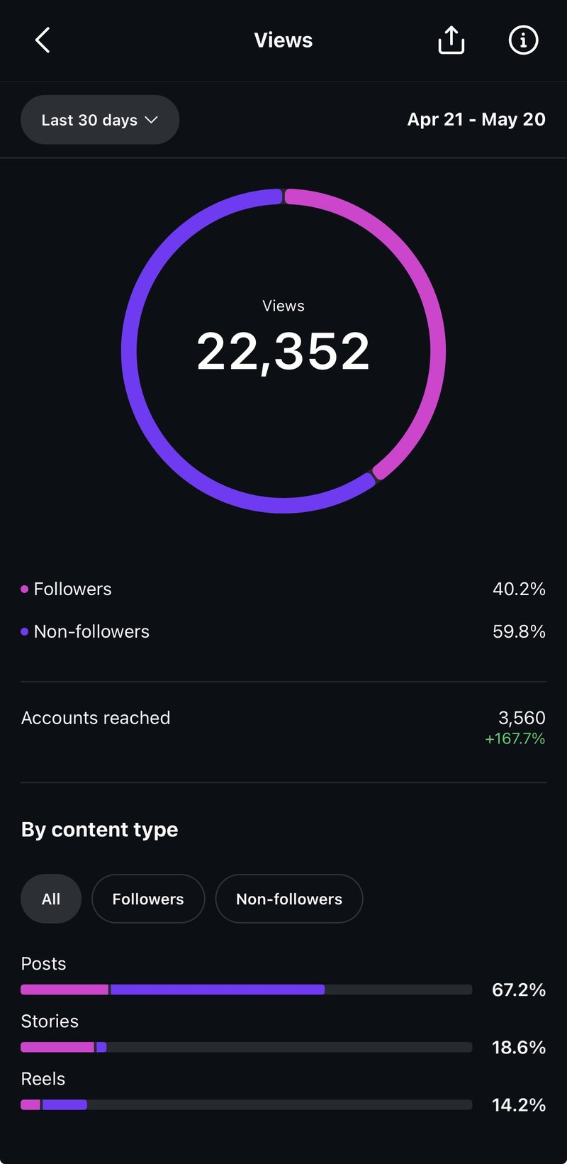 Views detail for Grounded CSK showing 22,352 total views and accounts reached up 167.7 percent