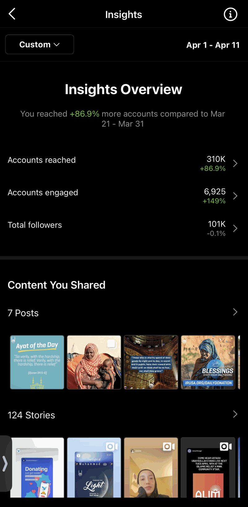 Instagram Insights overview for Islamic Relief USA showing 310K accounts reached and 6,925 accounts engaged during the campaign window